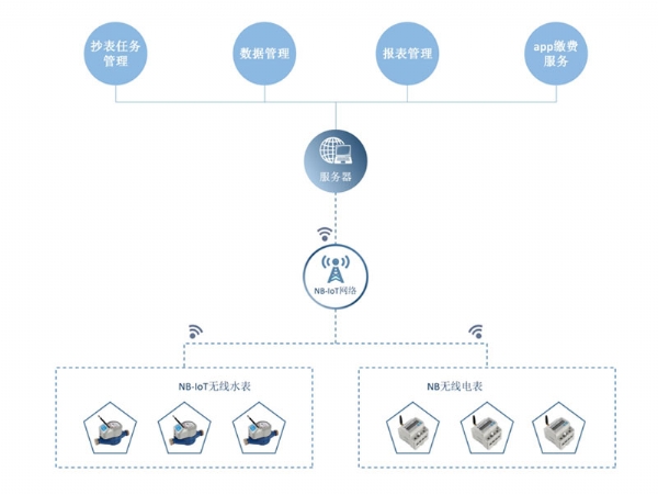 NB-LOT物聯網抄表系統